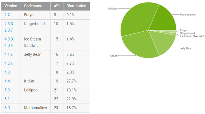 Android 7.0 Nougat syns inte till i Googles senaste statistik