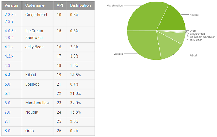 8.0 Oreo debuterar i senaste Androidstatistiken