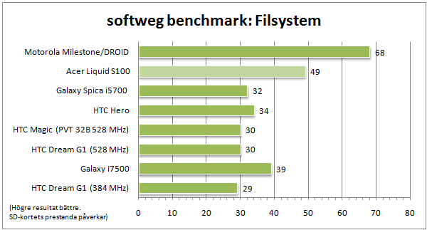 liquid_filsystem Det här testet säger ärligen minst lika mycket om hur snabbt ditt minneskort är som hur snabb telefonen är, men det ger i vilket fall som helst en indikation på att Acer Liquid är betydligt snabbare än konkurrenterna - Milestone undantaget.