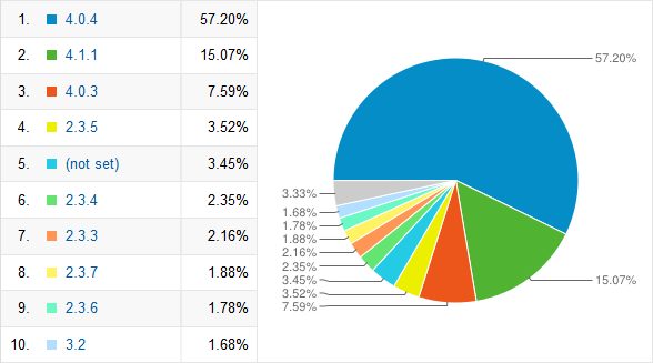 android-versions-swedroid-october-02-2012