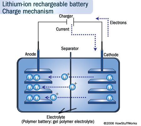 Kommande generation mobilbatterier sägs erbjuda flera tusen gånger bättre prestanda