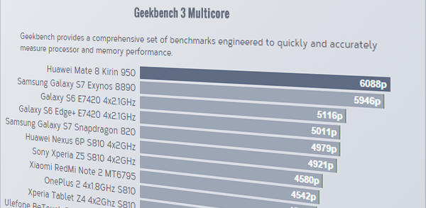 Huaweis chipp Kirin 950 slår Snapdragon 820 och Exynos 8890 i tidig benchmark