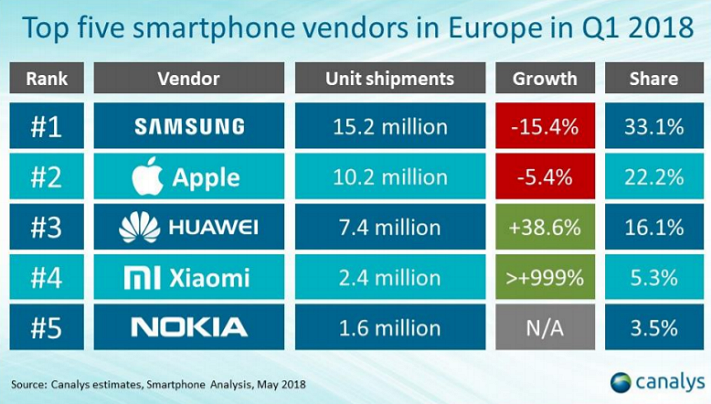 Nokia är femte största smartphonemärket i Europa enligt Canalys
